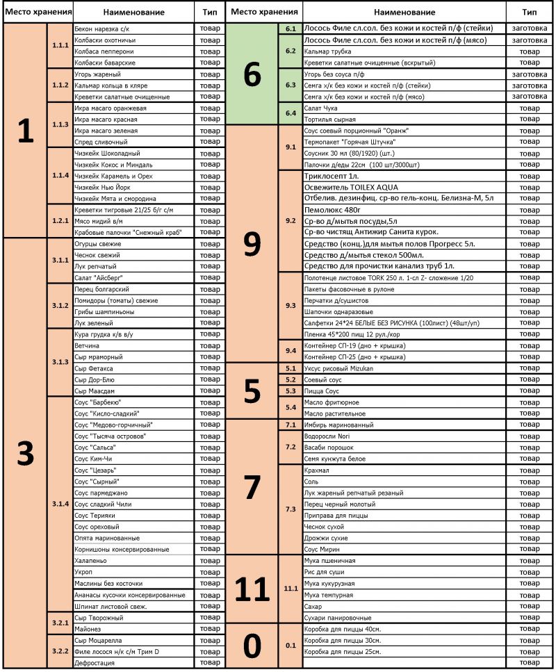 raspolozhenie-tovarov-p-o-mestam-khraneniya